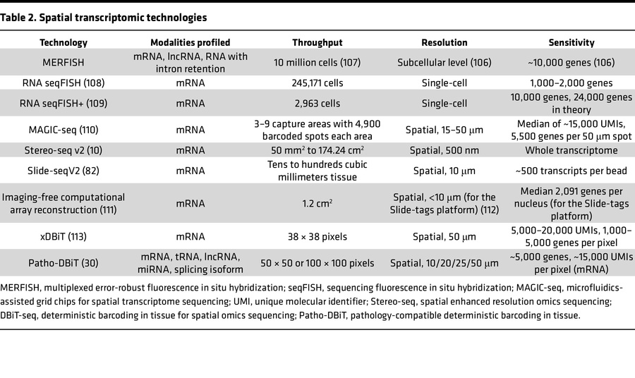 Spatial transcriptomic technologies