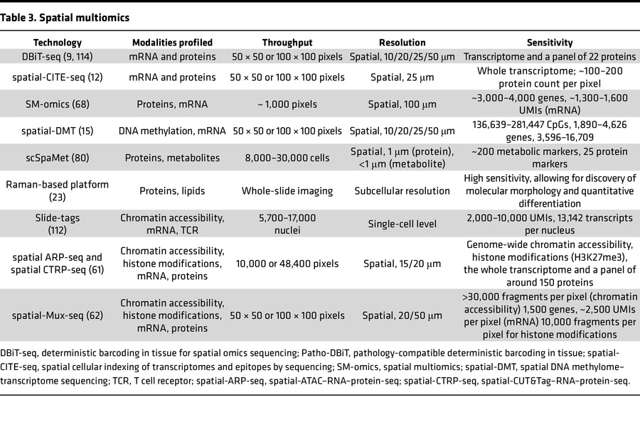 Spatial multiomics