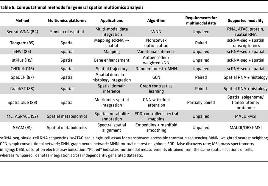 Computational methods for general spatial multiomics analysis