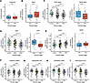 Circulatory dysfunction and altered iron regulatory proteins are associated