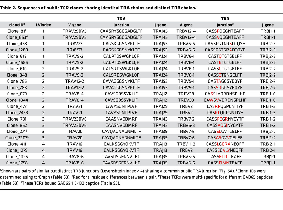 Sequences of public TCR clones sharing identical TRA chains and distinct...