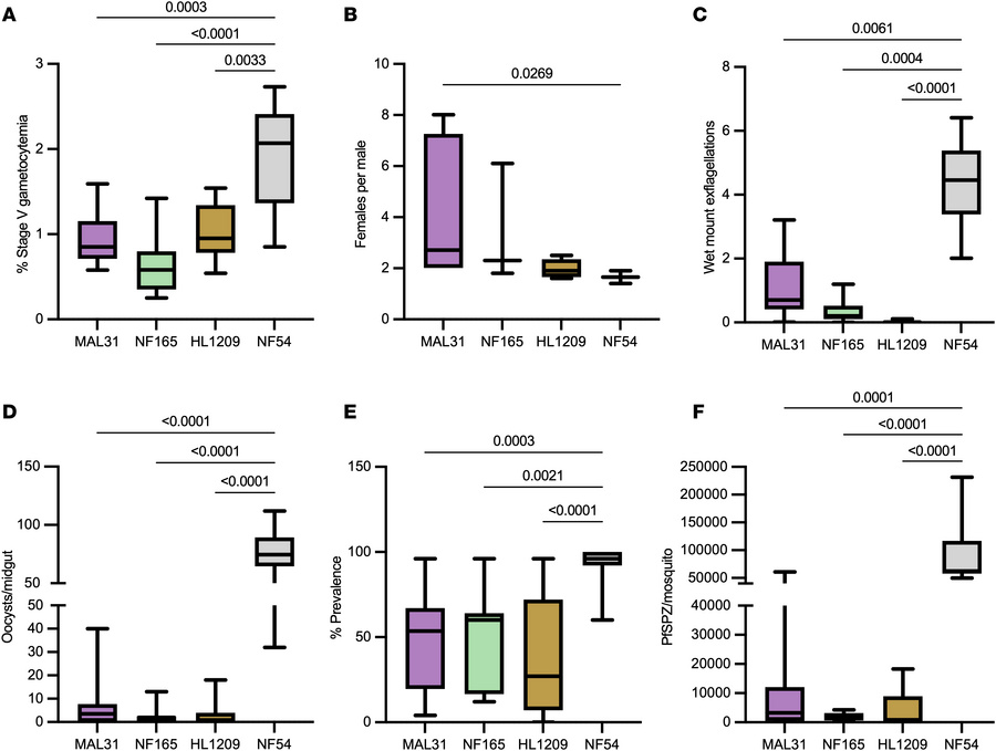 Gametocyte culture, gametogenesis, and mosquito-stage development of Pf ...