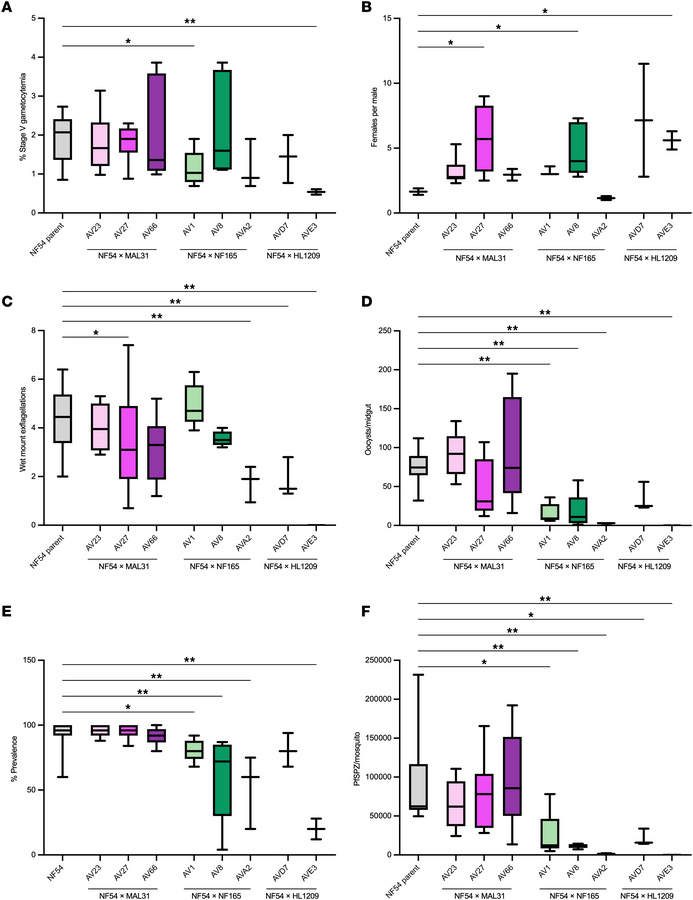 Gametocyte culture, gametogenesis, and mosquito-stage development of 8 r...