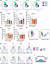 Phenotyping the characteristics of retained EC subpopulations by FSFC.