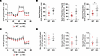 AFF3 is necessary to maintain CD8 T cell metabolic quiescence CD8 T cells.