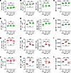 Effects of PTHrP deletion on Th17 cell and TNF+ T cell frequency and MFI in
