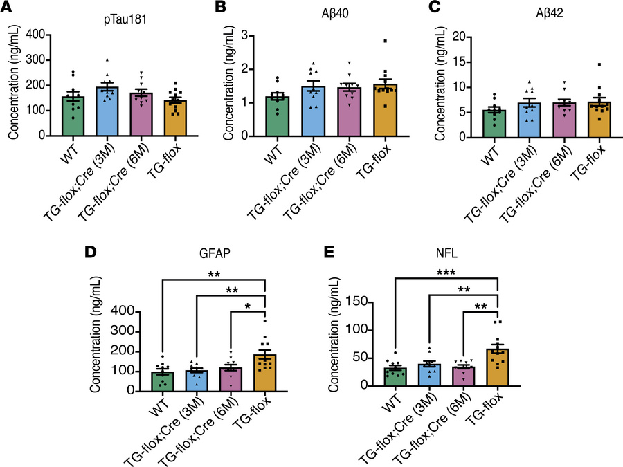 Reduction of hLMNB1 decreases the concentration of neurodegeneration-ass...