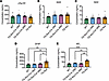 Reduction of hLMNB1 decreases the concentration of neurodegeneration-associ