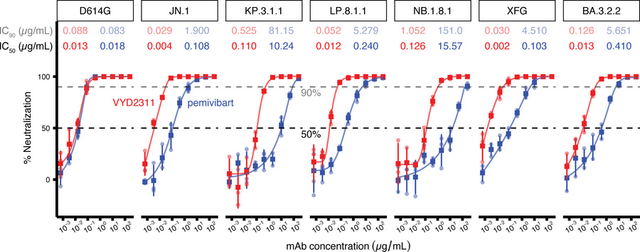 Neutralizing activity of research-grade VYD2311 and research-grade pemiv...