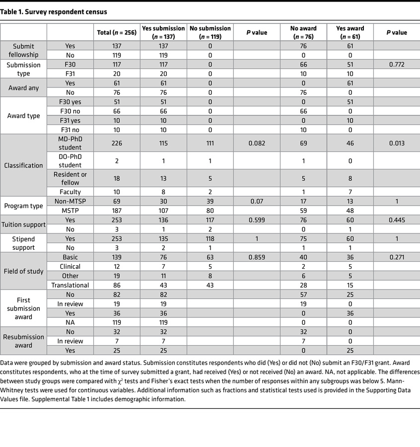 Survey respondent census