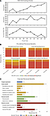 National NIH F30 trends and perceived predoctoral grant writing benefits.