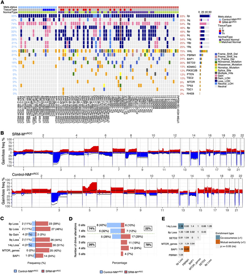 SRM-MccRCC retains canonical ccRCC drivers but is enriched for multi-hit...
