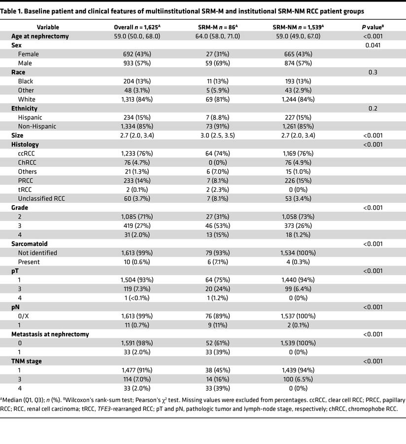 Baseline patient and clinical features of multiinstitutional SRM-M and i...