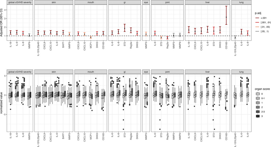 Plasma protein levels associated with various levels of organ involvemen...