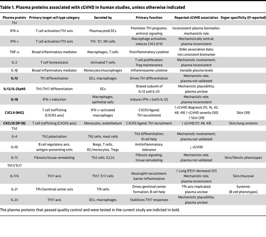 Plasma proteins associated with cGVHD in human studies, unless otherwise...