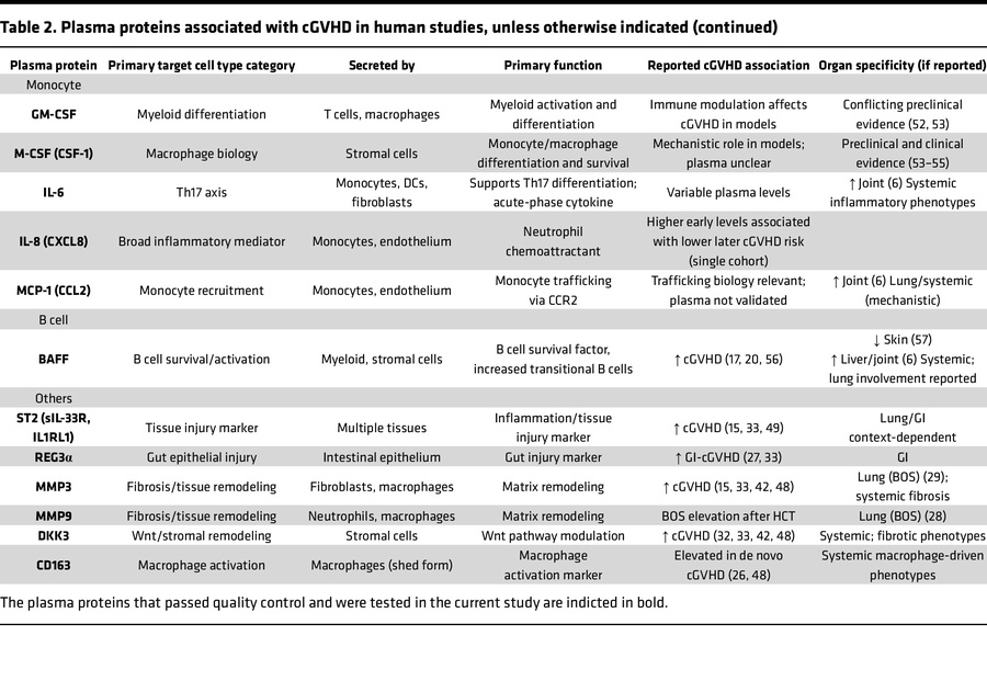 Plasma proteins associated with cGVHD in human studies, unless otherwise...