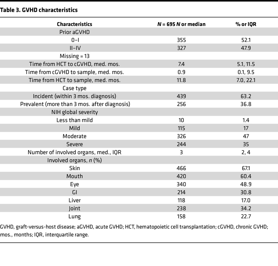 GVHD characteristics