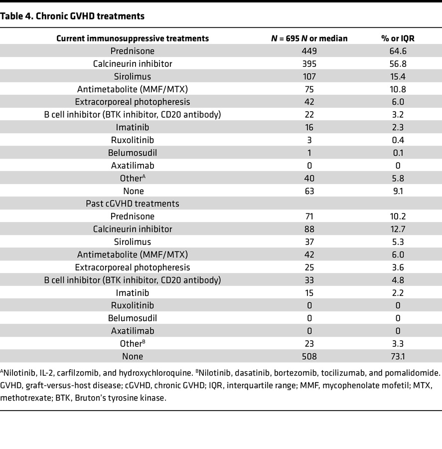 Chronic GVHD treatments