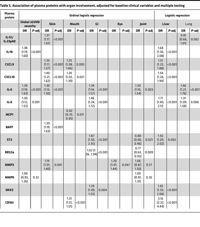 Association of plasma proteins with organ involvement, adjusted for base...