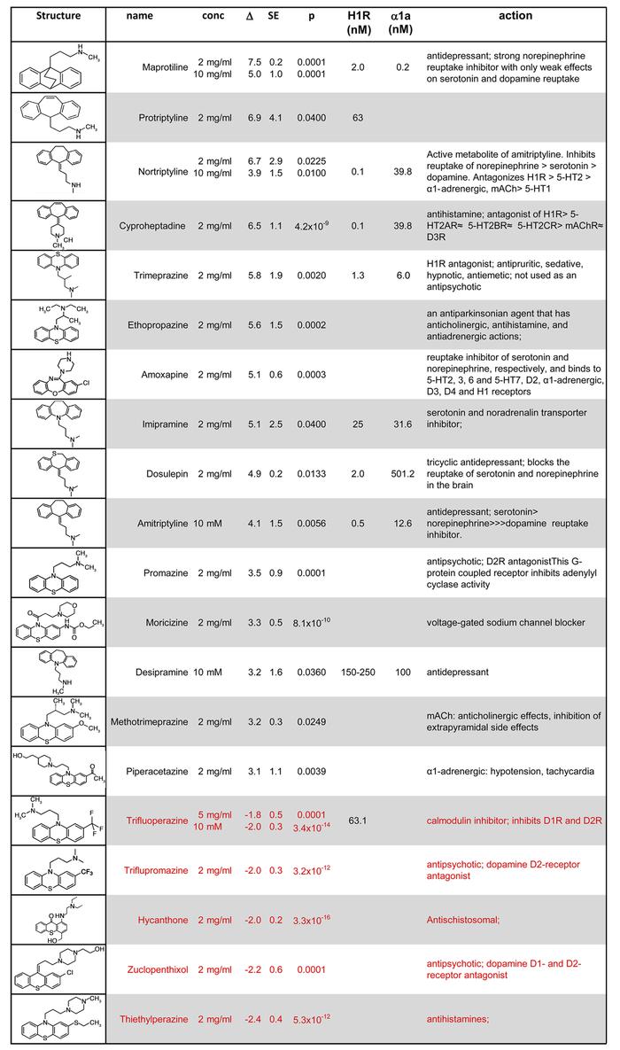 Tricyclic compounds with known physiologic effects but poorly defined or...