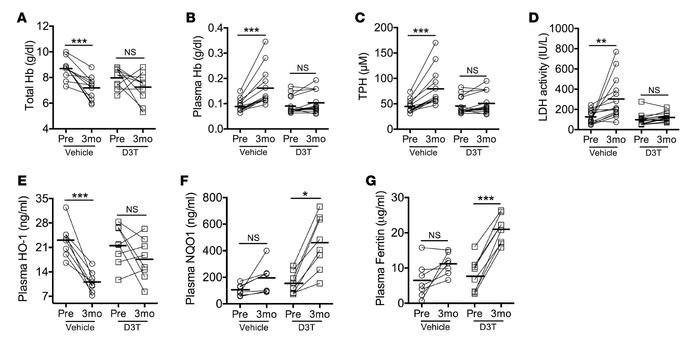 Nrf2 activation stabilizes the severity of hemolytic anemia in sickle mi...
