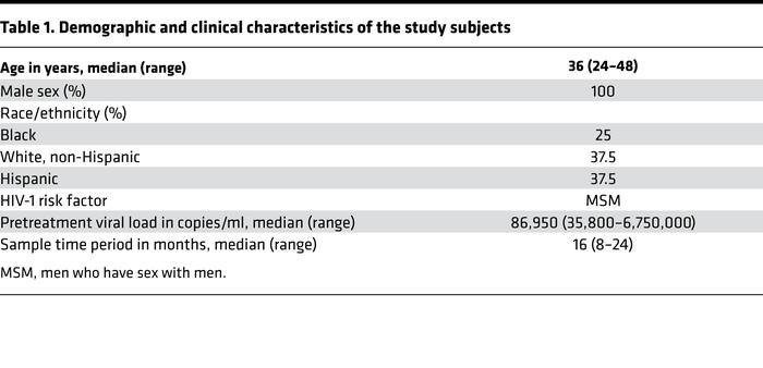 Demographic and clinical characteristics of the study subjects