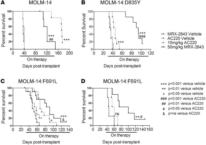 MRX-2843 mediates functional therapeutic effects in quizartinib-resistan...