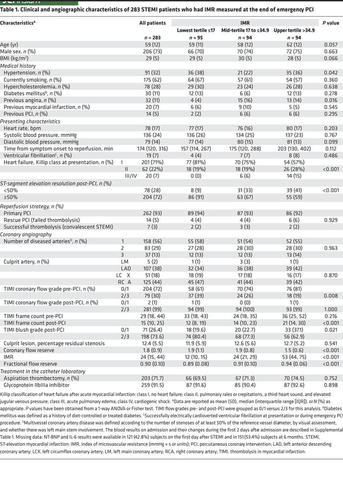 Clinical and angiographic characteristics of 283 STEMI patients who had ...
