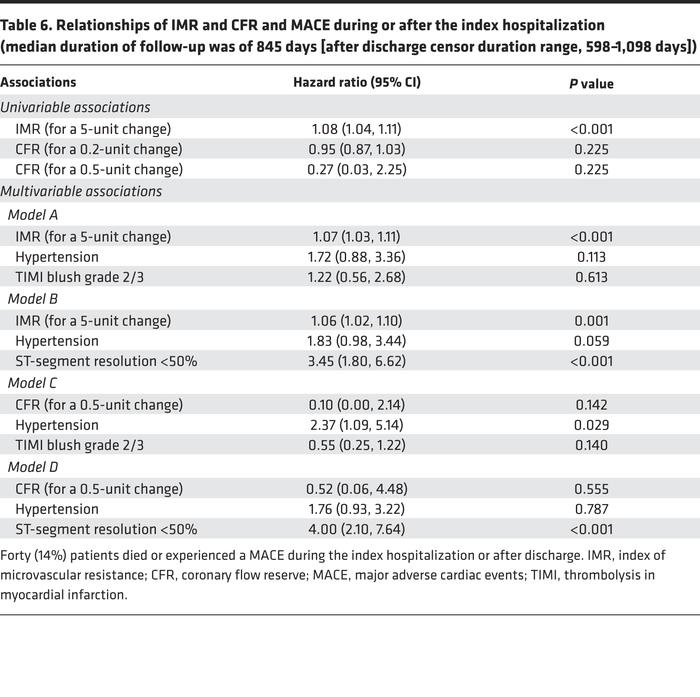 Relationships of IMR and CFR and MACE during or after the index hospital...
