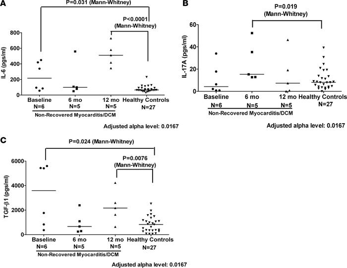 Th17 cytokines associate with myocarditis/dilated cardiomyopathy (DCM) a...