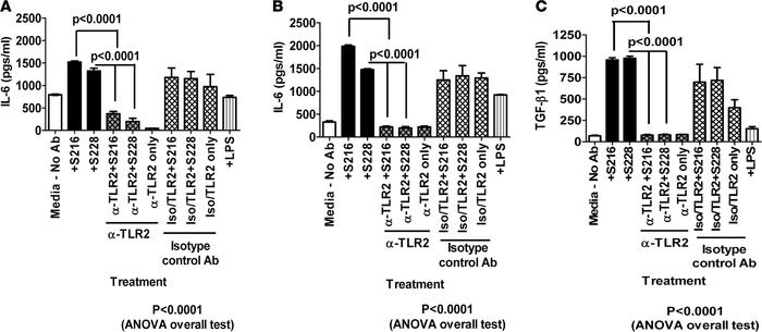 Anti-TLR2 antibody blocks production of Th17-promoting cytokines from my...