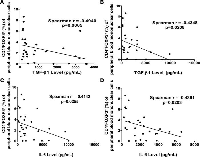 In myocarditis/dilated cardiomyopathy (DCM), low Tregs correlated with h...