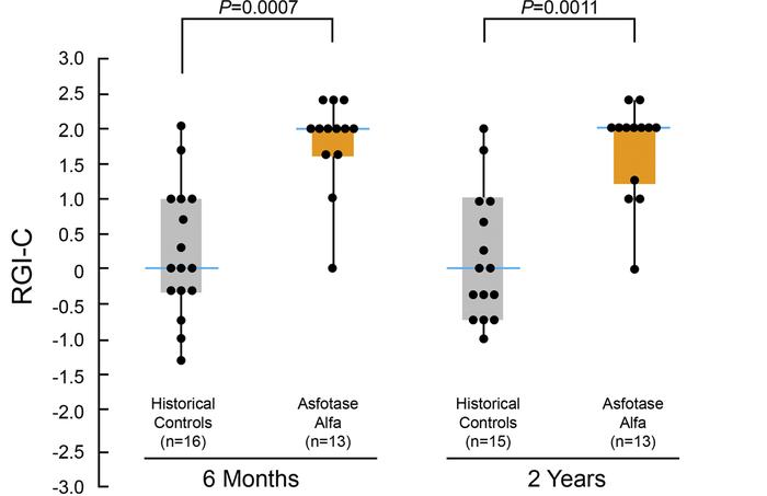 Skeletal improvements during treatment with asfotase alfa.
Changes in RG...