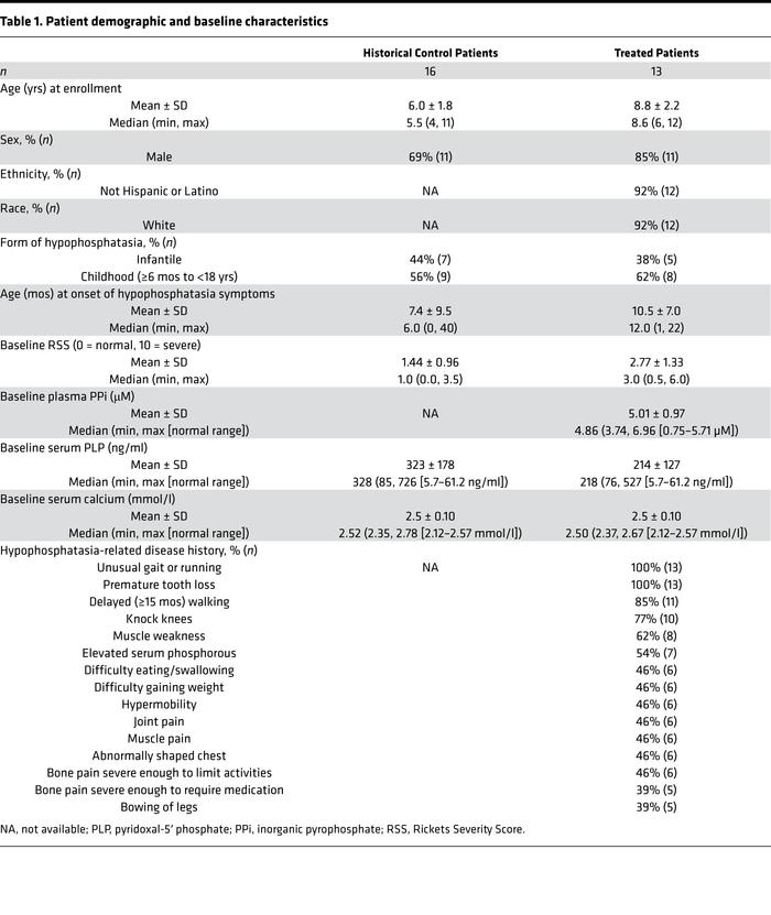 Patient demographic and baseline characteristics