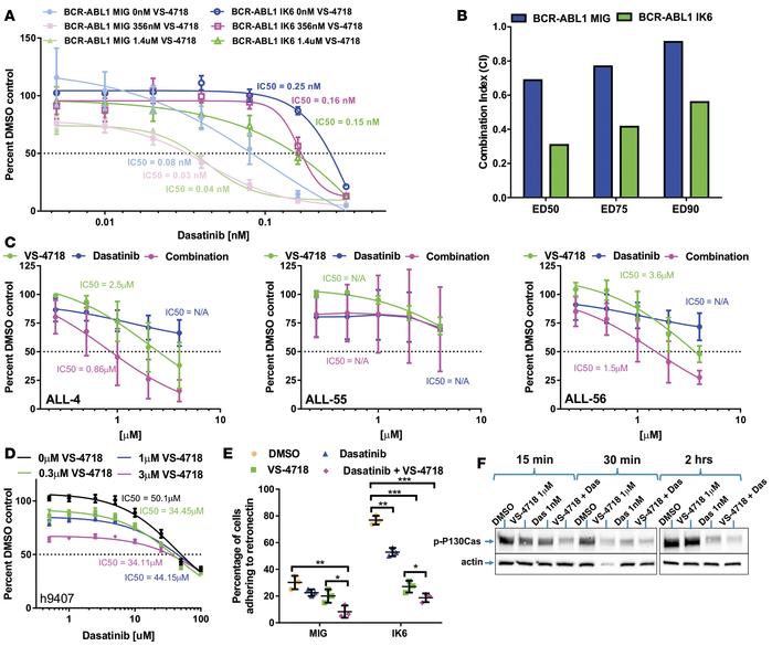 VS-4718 synergizes with dasatinib to decrease cell survival and adhesion...