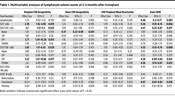 Multivariable analyses of lymphocyte subset counts at 2–3 months after t...