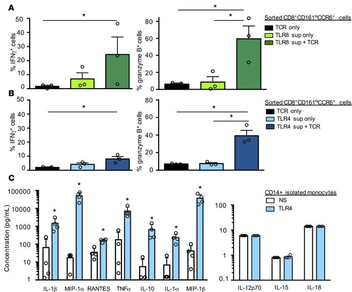 Inflammatory cytokines and TCR-mediated signals synergize to induce MAIT...