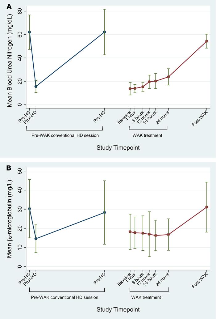 Mean plasma concentrations of blood urea nitrogen and β2-microglobulin d...