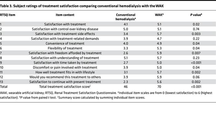Subject ratings of treatment satisfaction comparing conventional hemodia...