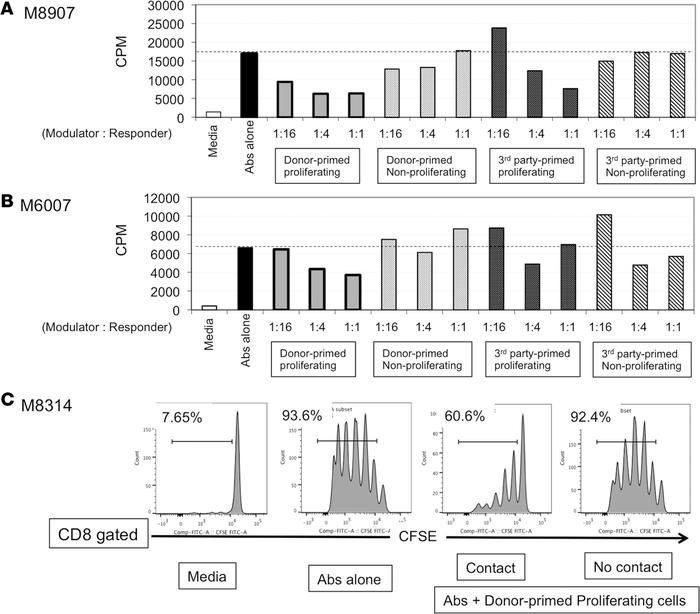 Peripheral blood lymphocytes of the tolerant recipients primed with dono...