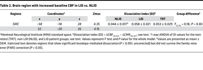Brain region with increased baseline CBF in LID vs. NLID