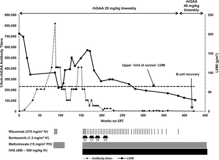 Dosing profile of recombinant human acid alpha-glucosidase (rhGAA) and i...