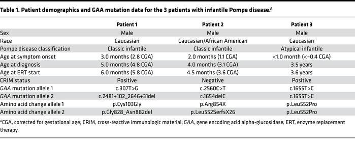 Patient demographics and GAA mutation data for the 3 patients with infan...