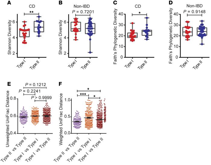 Stratifying pediatric Crohn’s disease (CD) patients by Paneth cell pheno...