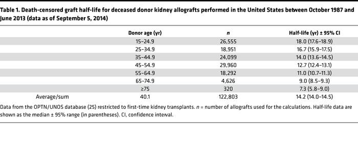 Death-censored graft half-life for deceased donor kidney allografts perf...