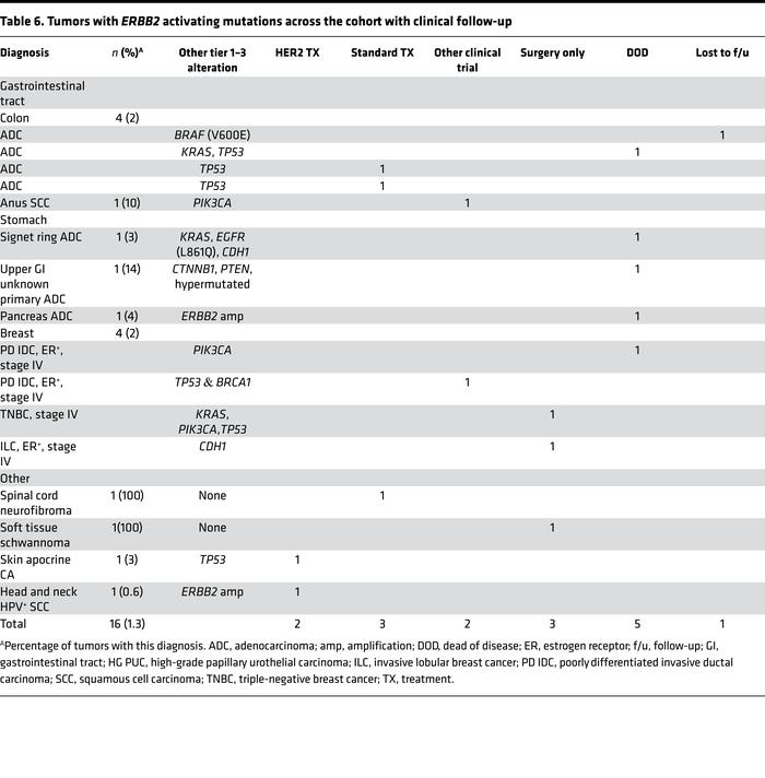 Tumors with ERBB2 activating mutations across the cohort with clinical f...