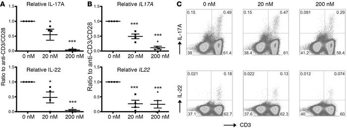 CPI-203 potently suppresses Th17 cytokine production by T cells from CF ...