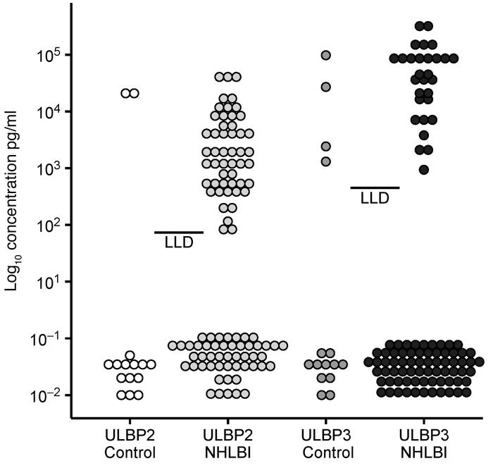 Soluble NKG2D Ligands in National Heart Lung and Blood Institute lymphan...
