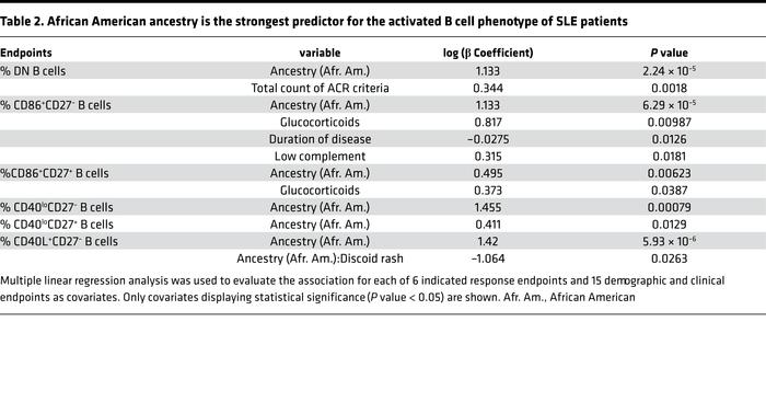 African American ancestry is the strongest predictor for the activated B...