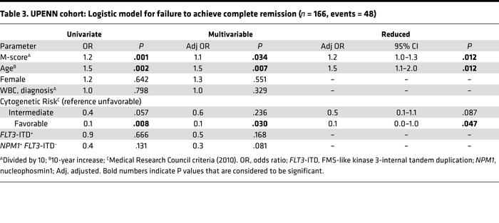 
						UPENN cohort: Logistic model for failure to achieve complete remi...